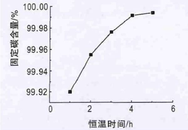 图4 恒温时间对石墨烧成纯度的影响