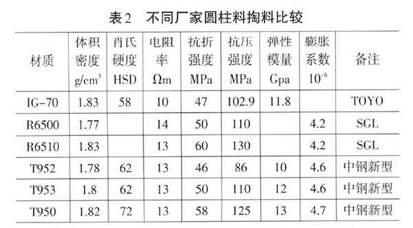 表2